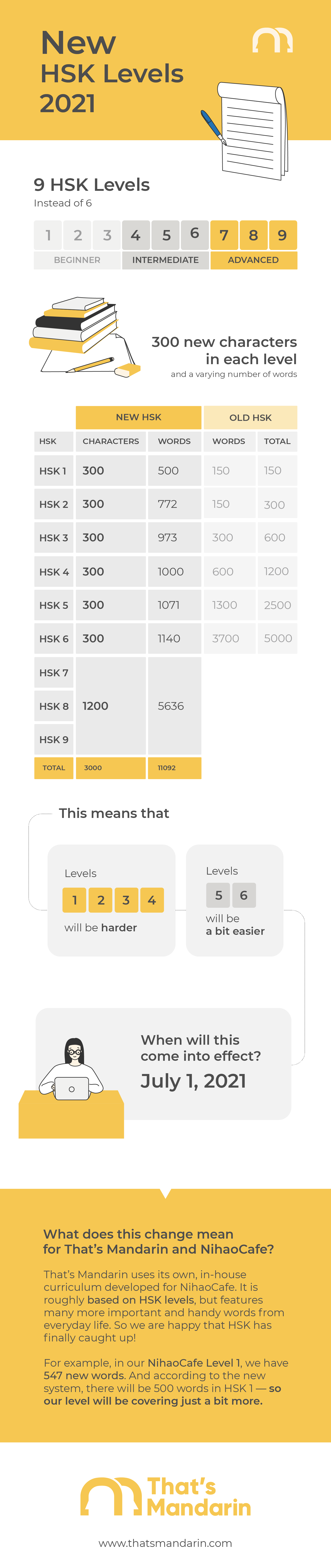 New HSK Levels 2021 Explained - Infographic | That's Mandarin Chinese Language School