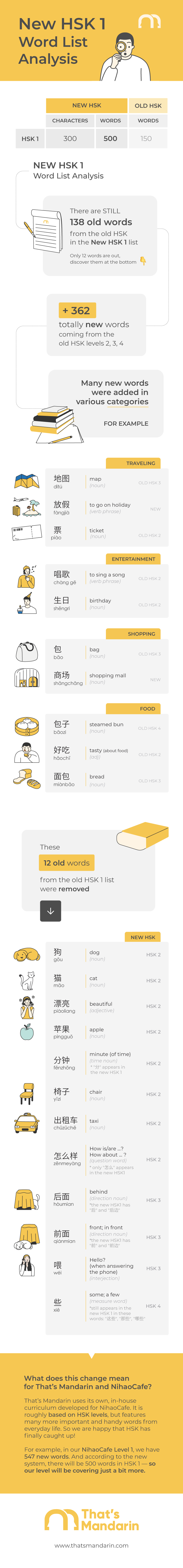 New HSK1 Word List Infographic & Analysis 2021 | That's Mandarin Chinese Language School