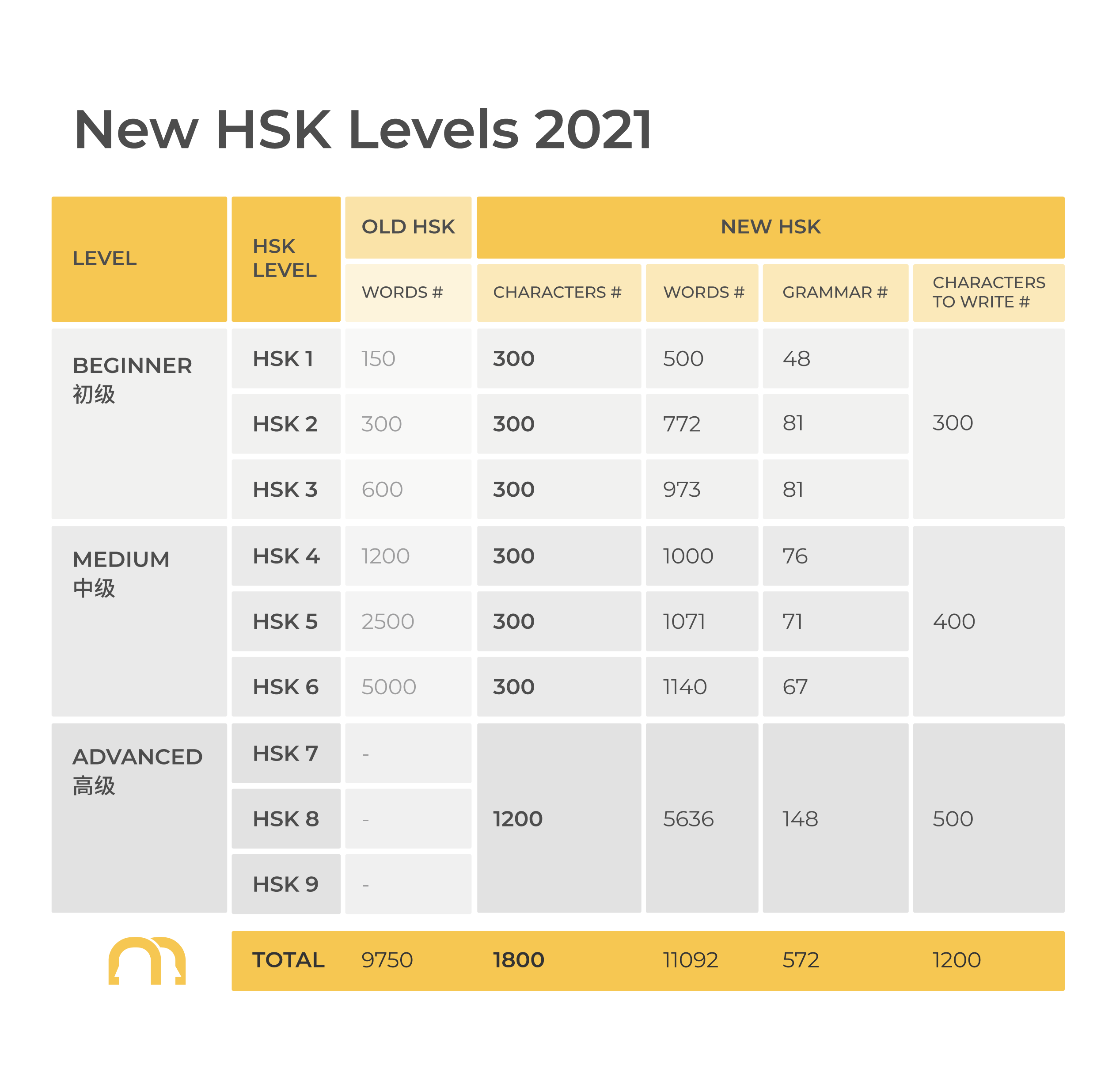 New HSK Levels 2021 Explained - Infographic | That's Mandarin Chinese Language School